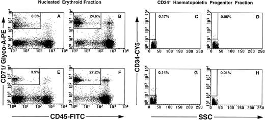 Fig. 3. Multiparameter analysis of previously frozen (A, C, E, and G) and nonfrozen (B, D, F, and H) low-density cells labeled with combinations of MoAbs. Maternal PB (A through D) and nongravida PB (E through H) were used to target two candidate populations of fetal cells: nucleated erythroid cells (NEC; CD71+ glycophorin A+ CD45lo-int CD34− PI−; A, B, E, and F ) and fetal CD34+ progenitor cells (CD34+ CD71− glycophorin A− CD45int PI−; C, D, G, and H).