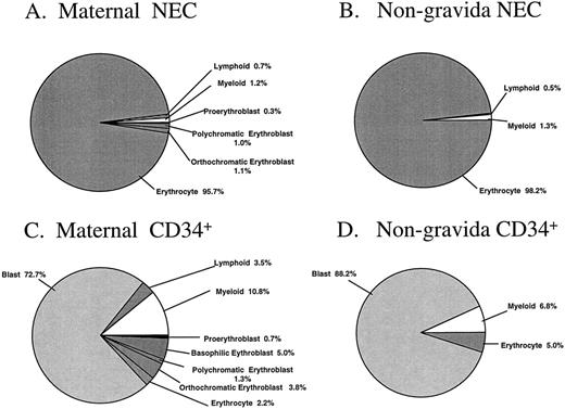 Fig. 4. Morphologic analysis of the NEC and CD34+ sorted subfractions from previously frozen maternal and nongravida PB samples. Fractions were sorted by FACS and cytocentrifuged at 500 rpm for 5 minutes onto slides and differentially stained with May-Grünwald-Giemsa. No less than 100 cells were analyzed by light microscopy to give a differential. The mean values from three and four independent experiments from maternal and nongravida PB, respectively, are presented.