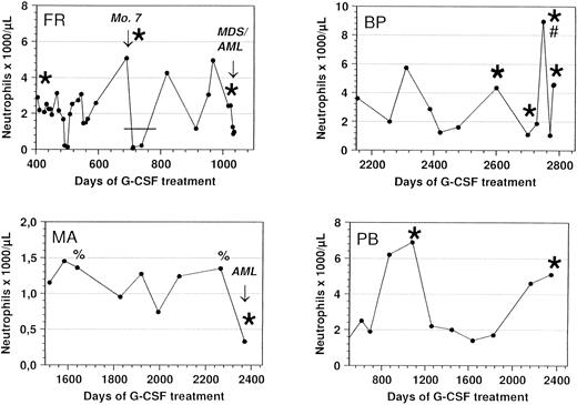 Fig. 5. Response of congenital neutropenia patients with G-CSF receptor mutations to r-metHuG-CSF treatment. ANC of patients FR, MA, BP, and PB undergoing treatment with r-metHuG-CSF are depicted. The patients received a daily dose of 1 μg/kg/d (FR and BP), 3 μg/kg/d (PB), and 20 μg/kg/d (MA). In patient BP, the dose was increased up to 10 μg per day in March 1996 (#) to mobilize progenitor cells into the peripheral blood before leukaphoresis. Bone marrow mononuclear cells from patient BP taken before the start of G-CSF treatment in 1987 showed no G-CSF receptor mutation. In patient FR, G-CSF therapy was interrupted when monosomy 7 was diagnosed as indicated by the bar (-). Sequencing of the G-CSF receptor at different time points demonstrated either a normal (%) or a mutated (*) G-CSF receptor.