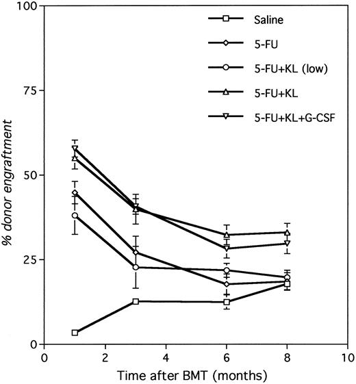 Fig. 2. Development of chimerism after conditioning with 5-FU and KL. Recipients prepared with two weekly doses of saline, 5-FU, 5-FU + KL, 5-FU + KL (low dose), or 5-FU + KL (low dose) + G-CSF were transplanted with 3 × 107 BM cells divided over 3 consecutive days (24, 48, and 72 hours after the last 5-FU injection). The level of chimerism was determined at various times after BMT by Gpi-phenotyping of PB erythrocytes.