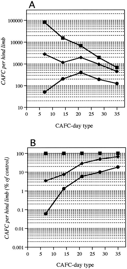 Fig. 4. CAFC-survival after conditioning with 5-FU and KL. Mice (2 to 3 per group) were treated with two weekly doses of saline, 5-FU, or 5-FU + KL, and killed 24 hours after the last 5-FU dose to test CAFC-survival. (A) Residual CAFC per hind limb; (B) the percentage of surviving CAFC relative to control (saline treated) both as a function of CAFC-day type. Early CAFC (day 7) correlate with committed progenitors like CFU-S day 8 and late CAFC (day 28 and later correlate with long-term repopulating stem cells (LTRA).31 (▪), control marrow; (♦), 5-FU marrow; (•), 5-FU + KL.
