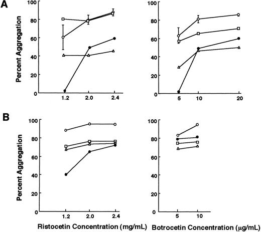 Fig. 2. Ristocetin- and botrocetin-induced platelet agglutination. (A) PRP from the patient failed to agglutinate with ristocetin at 1.2 mg/mL and botrocetin at 5 μg/mL. The agglutination response of the mother was slightly impaired compared with that of the normal controls (n = 5). (B) Washed platelets were suspended in normal platelet-poor plasma and the platelet agglutination response was also evaluated. Platelets from the patient agglutinated to ristocetin at 1.2 mg/mL and botrocetin at 5 μg/mL. Values for the normal controls are the means ± SD. (○) Normal controls; (□) father; (▵) mother; (•) patient A.K.