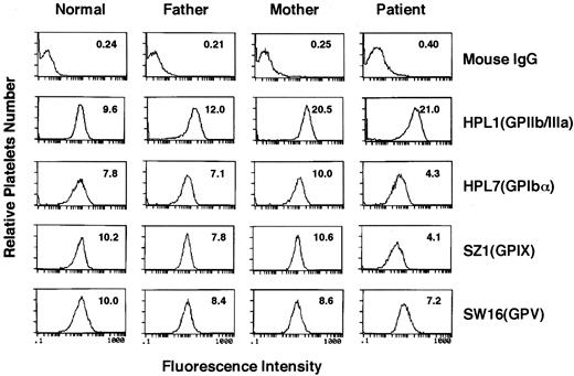 Fig. 3. Flow cytometric analysis. Flow cytometric analysis was performed on washed, paraformaldehyde-fixed platelets from a normal individual, the patient, and her parents. The platelets were reacted with normal mouse IgG, anti-GPIIb/IIIa complex antibody (HPL1), anti-GPIbα antibody (HPL7), anti-GPIX antibody (SZ1), or anti-GPV antibody (SW16), followed by fluorescein-labeled goat anti-mouse IgG. The number in each panel indicates the mean fluorescence intensity.
