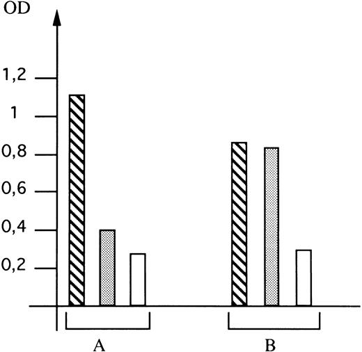 Fig. 4. Detection of expression of the Laa epitope on recombinant GPIIb-IIIa complexes. Expression on Cos-7 cells of GPIIb-IIIa complexes containing wild-type (A) or mutated (B) GPIIIa was determined using E.V.'s serum as a positive control (▧), nonimmune serum as a negative control (□), and C.M.'s serum (▧). The optical density (OD) was read 16 hours after addition of the chromogenic substrate. Values are the mean of 6 points obtained in two different experiments. The same number of cells were analyzed for each serum tested.