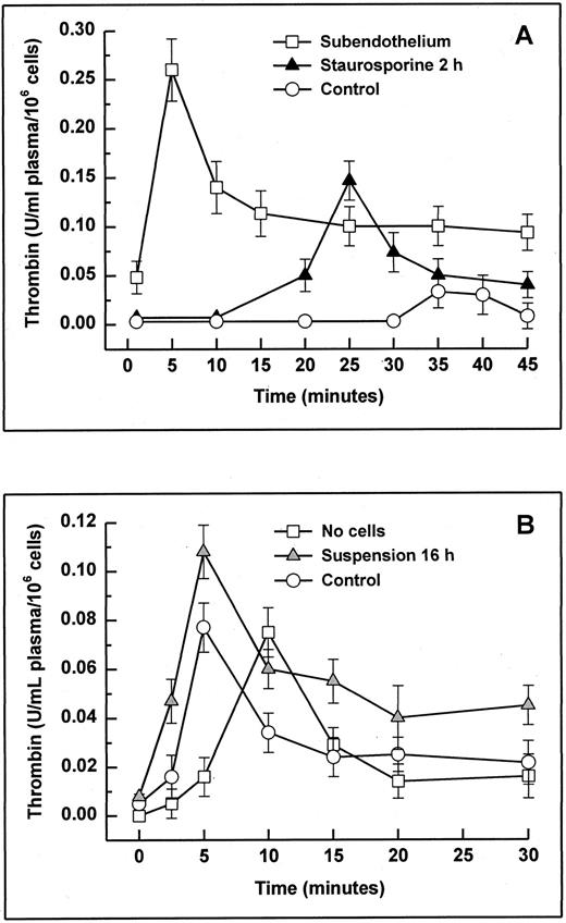 Fig. 10. Thrombin generation in plasma with adherent (A) or suspended cells (B). Apoptosis in adherent and suspended HUVECs was induced by treatment with staurosporine for 2 hours (A; solid triangles) and by culture in suspension with serum deprivation for 16 hours (B; shaded triangles), respectively. Cells were then incubated with 0.5 mL of citrated platelet-rich (adherent cells) and platelet-poor plasma (suspended cells). After starting the coagulation process with 0.5 mL of prewarmed CaCl2 , the formation of thrombin was monitored using a chromogenic substrate. Controls were untreated cells (A and B; ○). As negative controls (A and B; □), subendothelial matrix and no cells were used, respectively. Results are expressed as mean ± SD (n = 6).