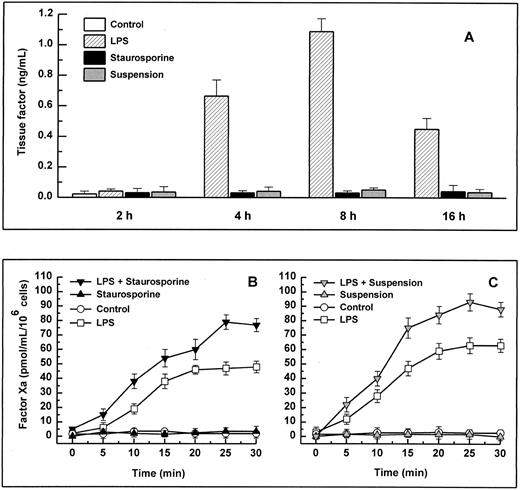 Fig. 4. Antigenic TF. (A) HUVECs were treated with LPS (▨) or staurosporine (▪) or were kept in suspension with serum deprivation () for 2, 4, 8, and 16 hours. Cells were then lysed and prepared for quantitative determination of TF by ELISA. Functional TF in adherent (B) and suspended cells (C). HUVECs either untreated or activated with LPS for 6 hours were treated with staurosporine (B; solid triangles) or kept in suspension with serum deprivation (C; shaded triangles) for 8 hours. After incubation with factor VIIa and factor X, the formation of factor Xa was measured using a chromogenic substrate. Controls were untreated cells (B and C; ○) and cells treated with LPS (B and C; □). Results are expressed as means ± SD (n = 4).