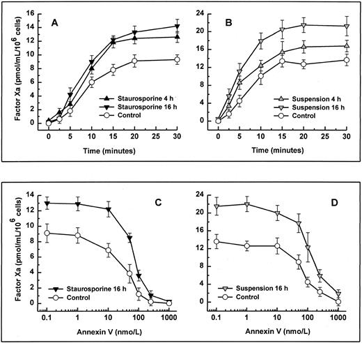 Fig. 5. Activity and inhibition of the intrinsic tenase complex. Assays were performed using either adherent (left panels) or suspended cells (right panels). Apoptosis was induced by treatment with staurosporine (left panels, solid triangles) or culture in suspension with serum deprivation (right panels, shaded triangles) for 4 and 16 hours, respectively. The activity of the intrinsic tenase complex was determined by measuring the amidolytic activity of factor Xa after the addition of factor IXa, factor VIII, and factor X (A and B). The effect of the exposure of PS on the activity of the intrinsic tenase complex was assessed by the ability of annexin V to inhibit factor Xa formation (C and D). After preincubation of HUVECs with various concentrations of annexin V for 5 minutes, the activity of the intrinsic tenase complex was measured as described above. Controls were untreated cells (all panels; ○). Results are expressed as means ± SD (n = 4).