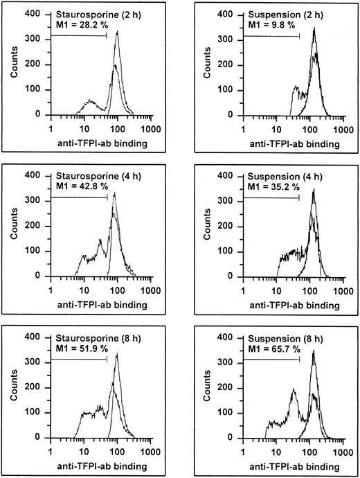 Fig. 9. Flow cytometric determination of TFPI. HUVECs treated with staurosporine (left panels) or kept in suspension with serum-deprivation (right panels) for 2, 4, and 8 hours were harvested, washed, and stained with a rabbit antihuman TFPI antibody, followed by an FITC-conjugated antirabbit MoAb. The M1-region is defined as the percentage of events below the control (all panels, right peak). The results of one representative experiment of three performed are shown.
