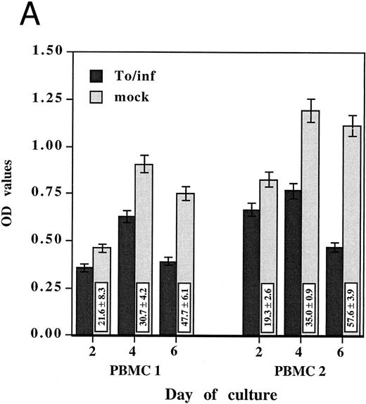 Fig. 1. HCMV-associated suppression of monocyte oxidative activity. PBMCs from two HCMV seronegative donors were incubated for 2, 4, and 6 days with infectious cell-free HCMV, To/inf (A) or psoralen/UV-inactivated cell-free HCMV, To/pso (B). Infectious or inactivated cell-free HCMV, 0.002 MOI equivalent, and the respective mock preparations, used at the same dilutions, were added concurrently to the cells and maintained in culture. The monocyte oxidative activity, was measured using the MTS/PMS assay. Assays were performed in triplicate and results are presented as the mean ± SD of the optical density (OD) values. The boxes contain the percentage of oxidative activity inhibition (mean ± SD) corresponding to the ratio between the OD value obtained with HCMV and the mock preparation multiplied by 100.