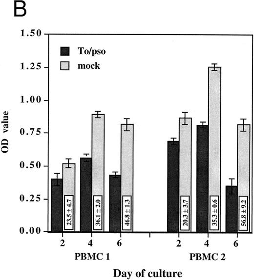 Fig. 1. HCMV-associated suppression of monocyte oxidative activity. PBMCs from two HCMV seronegative donors were incubated for 2, 4, and 6 days with infectious cell-free HCMV, To/inf (A) or psoralen/UV-inactivated cell-free HCMV, To/pso (B). Infectious or inactivated cell-free HCMV, 0.002 MOI equivalent, and the respective mock preparations, used at the same dilutions, were added concurrently to the cells and maintained in culture. The monocyte oxidative activity, was measured using the MTS/PMS assay. Assays were performed in triplicate and results are presented as the mean ± SD of the optical density (OD) values. The boxes contain the percentage of oxidative activity inhibition (mean ± SD) corresponding to the ratio between the OD value obtained with HCMV and the mock preparation multiplied by 100.