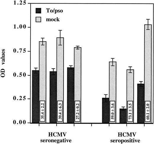 Fig. 2. HCMV-induced suppression of monocyte oxidative activity occurs in PBMCs from seropositive as well as seronegative donors. Inactivated cell-free HCMV, To/pso 0.002 MOI equivalent, was incubated as described previously with three PBMCs from seronegative donors and three PBMCs from seropositive donors. The monocyte oxidative activity was measured after 4 days. Results are presented as the mean ± SD of the OD values. The boxes contain the percentage of oxidative activity inhibition (mean ± SD) corresponding to the ratio between the OD value obtained with HCMV and the mock preparation multiplied by 100.