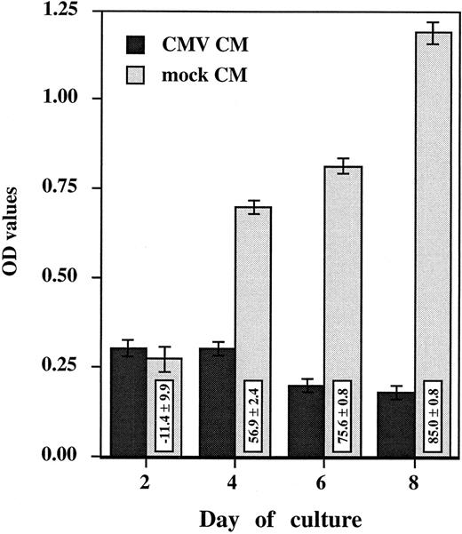 Fig. 3. Virus-free CMV conditioned medium (CMV CM) suppresses monocyte oxidative activity. Purified primary monocytes were incubated with day 2 virus-free CMV and mock conditioned medium (CM). The day 2 CMV and mock CM (50 μL) was added together with 150 μL of medium. Every 2 days, 100 μL was removed from each well and replaced by 50 μL of CM and 50 μL of fresh medium. The oxidative assay was performed in triplicate, after 2, 4, 6, and 8 days. Results, presented as the mean ± SD of the OD values, are representative of two independent experiments. The boxes contain the percentage of oxidative activity inhibition (mean ± SD) corresponding to the ratio between the OD value obtained with HCMV and the mock preparation multiplied by 100.