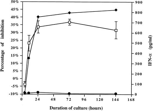 Fig. 5. The kinetics of HCMV-induced factor(s) ability to suppress monocyte oxidative activity correlates with the kinetics of IFN-α release. The kinetics of HCMV-induced factor(s) activity (left part of the graph) were compared with the kinetics of IFN-α release (right part of the graph). CM were collected after increasing periods of HCMV or mock preparation exposure to PBMCs (inactivated Toledo virus, 0.001 MOI equivalent) and either added to the purified monocytes or tested by ELISA to determine the quantity of IFN-α. The CM was added to the purified monocytes, and after 4 days the MTS/PMS assay was performed. (♦), Quantity of IFN-α present in the CMV CM; (•), quantity of IFN-α present in the mock CM; (□), percentage of monocyte oxidative activity inhibition (mean ± SD).
