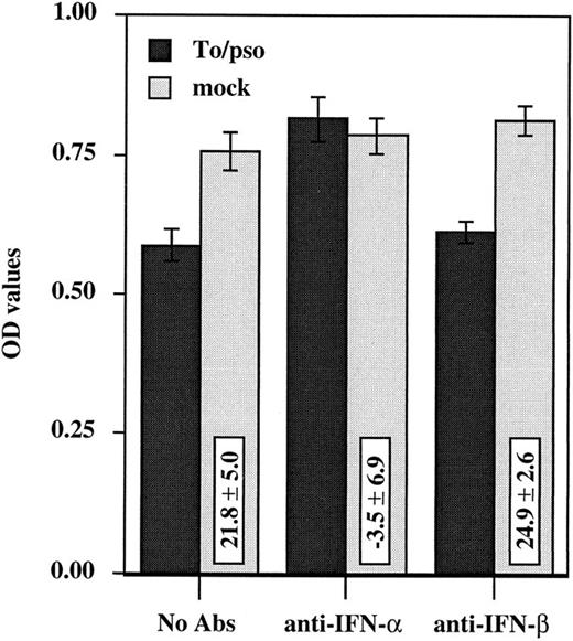 Fig. 6. Anti–IFN-α neutralizing antibody blocks HCMV-induced suppression of monocyte oxidative activity. Anti–IFN-α or anti–IFN-β neutralizing polyclonal antibodies (100 U/mL) and inactivated cell-free HCMV (Toledo virus, 0.002 MOI equivalent) (dark bars) or the mock preparation (light bars) were added simultaneously to PBMCs cultures at day 0. Assays were performed in triplicate and the oxidative assay was performed at day 3. Three independent experiments were performed and results are presented as the mean ± SD of the OD values.