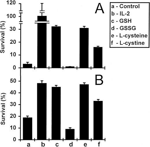 Fig. 1. Survival of PBMC and IL-2–dependent activated T cells in the presence of GSH and L-cysteine. IL-2–deprived activated T cells (A) and freshly isolated PBMC (B) were incubated under various conditions for 5 and 8 days, respectively. Cells were incubated alone, with IL-2 (5 ng/mL), or with GSH, GSSG, L-cysteine, and L-cystine, each at concentrations of 3 mmol/L (A) or 1 mmol/L (B). Values are means ± standard error of mean (SEM) (n = 3 or 4). The results are representative of three independent experiments.