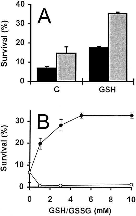 Fig. 2. GSH-promoted survival of activated T cells. (A) IL-2–deprived T cells were incubated in the presence () and absence (▪) of FCS (5%), alone (C) or in the presence of GSH (3 mmol/L). Percent survival was determined following incubation for 4 days. (B) Activated T cells deprived of IL-2 were incubated with increasing concentrations of either GSH (•) or GSSG (○), and survival determined after 3 days. For both experiments, the values represent means ± SEM of triplicate cultures, and results are representative of two independent experiments.