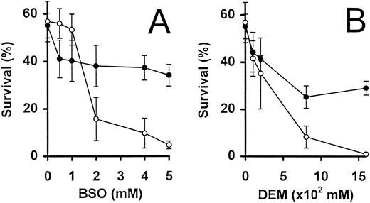 Fig. 3. Activated T-cell survival in the presence of GSH inhibitors. IL-2–deprived T cells were incubated with increasing concentrations of BSO (A) and DEM (B), in the presence (•) and absence (○) of GSH (3 mmol/L). Percent surviving cells (means ± SEM of triplicate cultures) was determined following incubation for 24 hours. Similar results were obtained in a further independent experiment.