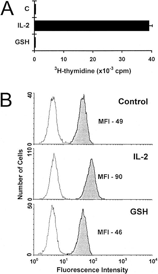 Fig. 5. Proliferation and Bcl-2 expression of activated T cells incubated with exogenous GSH. (A) The proliferation of IL-2–deprived activated T cells incubated alone (C), with IL-2 (5 ng/mL) or with GSH (3 mmol/L) was determined after 3 days. Values are expressed as mean 3H-thymidine incorporation (± SEM) of quadruplicate cultures from a representative experiment. (B) Activated T cells incubated for 3 days either alone (control), with IL-2 (5 ng/mL), or with GSH (3 mmol/L) were stained for Bcl-2 expression. The results are representative of three independent experiments.