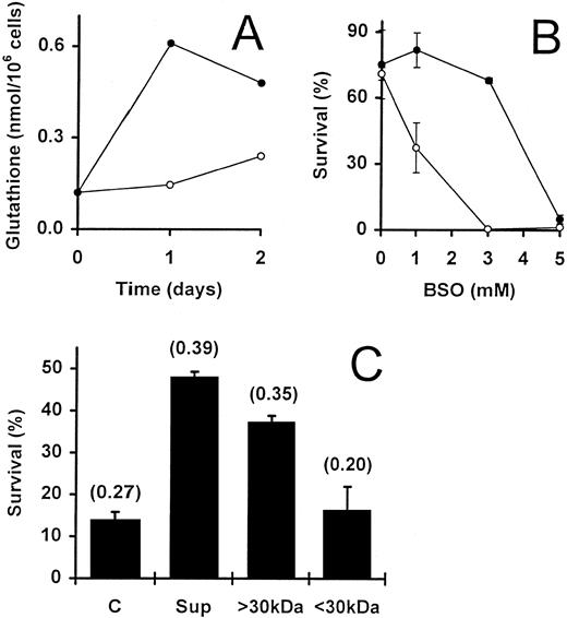 Fig. 6. Involvement of intrinsic GSH in WI38 supernatant-promoted activated T-cell survival. (A) Activated T cells, deprived of IL-2, were incubated in the presence (•) and absence (○) of WI38-derived supernatant (50%). The GSH content of the cells was determined initially (day 0) and after culture for 1 and 2 days. Two further independent experiments gave similar results. (B) IL-2–deprived T cells were incubated for 2 days with (•) and without (○) WI38-derived supernatant (50%) in the presence of increasing concentrations of BSO. Values are means ± SEM of triplicate cultures. (C) WI38-derived supernatant was crudely fractionated using Amicon C30 ultrafiltration units (see Materials and Methods). This yielded fractions containing either low molecular weight proteins (<30 kD) or higher molecular weight proteins (<30 kD). IL-2–deprived T cells were incubated alone (C), with unfractionated supernatant (Sup; 50%) or with the appropriate fractions (<30 kD and <30 kD; 50%). The data shows the percentage survival at day 5 in a representative experiment, and the values are means ± SEM of triplicate cultures. Numbers in brackets show the total GSH content of the cells (nmol/106 cells) as determined after a 2-day incubation. In two separate experiments, the GSH content after 5 days in the controls compared with the cultures to which W138 supernatants were added was 0.89 versus 1.87 nmol/106 cells and 0.64 versus 1.51 nmol/106 cells, respectively.