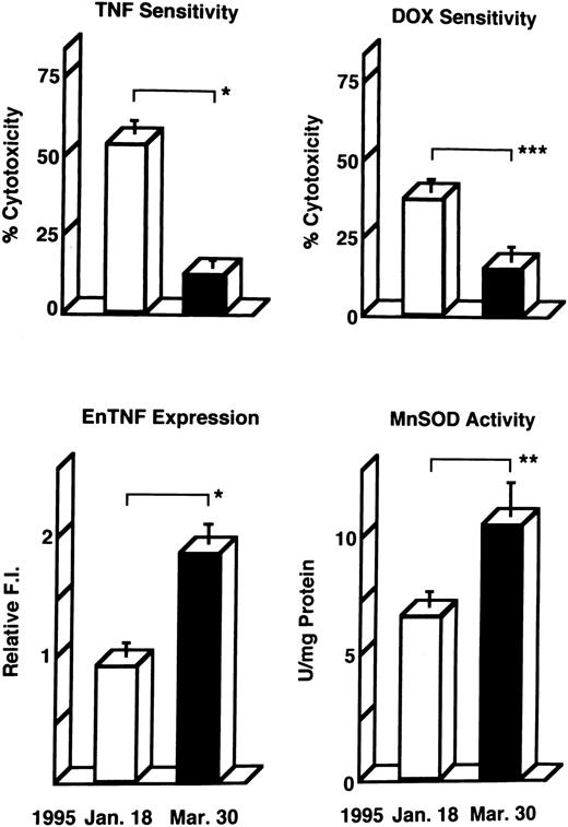 Fig. 2. Changes in TNF/DOX sensitivity and intracellular resistant factors in a patient (case 4) who developed resistance to DOX. Leukemic cells were obtained at the pretreatment points (January 18, 1995) and posttreatment points (March 30, 1995) of chemotherapy with the regimen which includes DOX, and used for each assay as described in Materials and Methods. enTNF expression is represented as the relative value compared with that of KG-1 cells. The results shown are the mean (±SD) of three independent experiments. *P < .01; **P < .02; ***P < .05 by Student's t-test.