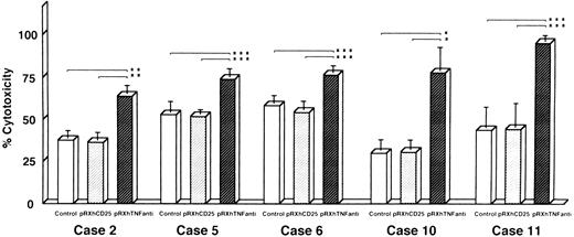 Fig. 8. Reversal of DOX resistance by transfection of antisense TNF cDNA with retroviral vector pRXhTNFanti into leukemic cells. The leukemic cells obtained freshly from five patients were used (cases 2, 5, 6, 10, and 11) for the cytotoxic assay as described in Materials and Methods. The data represent the mean (±SD) of three independent experiments and statistical significance was determined by Student's t-test. *P < .01; **P < .02; ***P < .05.