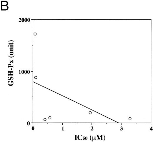 Fig. 6. Expression of GSH-Px in T-cell leukemia cell lines. (A) Western blot analysis. Cell lysates (4 μg) were electrophoresed by 12% SDS-PAGE under reducing conditions and transferred to polyvinylidenedifluoride membranes. Immunostaining was performed using anti–GSH-Px antibody as the first antibody. (B) Correlation between the IC50 and the activity of GSH-Px in T-cell leukemia cell lines. GSH-Px activity showed no correlation with the resistance to ADM (r = .22).