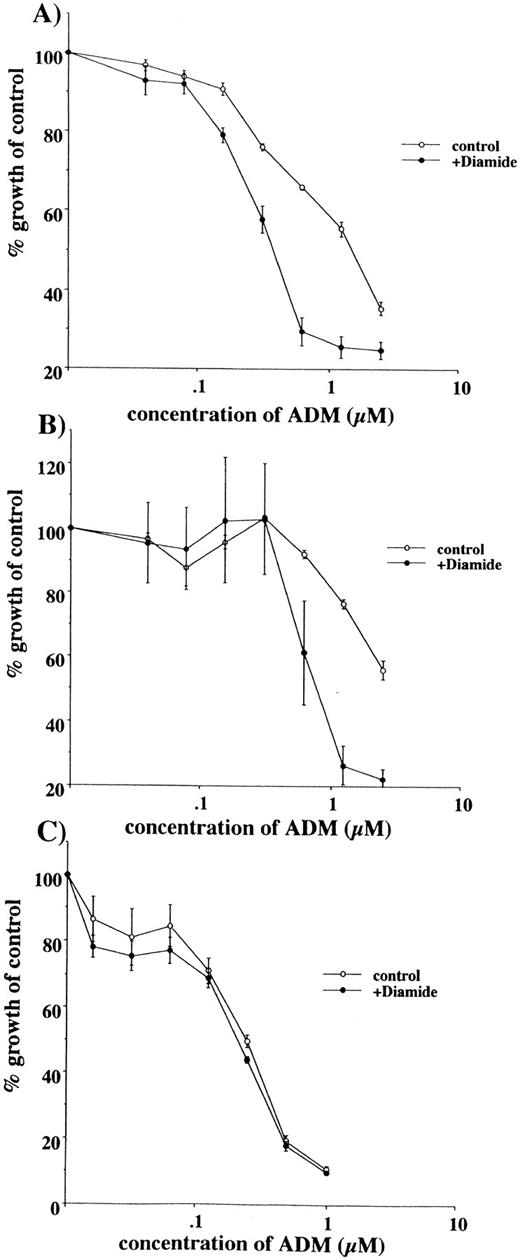 Fig. 8. Restoration of sensitivity to ADM by diamide. Viable cells were estimated by MTT assays after incubation with different doses of ADM in the presence or absence of diamide (100 μg/mL) for 3 days. Representative results were obtained from 3 different experiments that showed similar results. The mean ± SD for the IC50 obtained from 3 different experiments is shown in Table 4. (A) ATL-2, (B) ATL-2/ADM cl-2, (C) Jurkat.