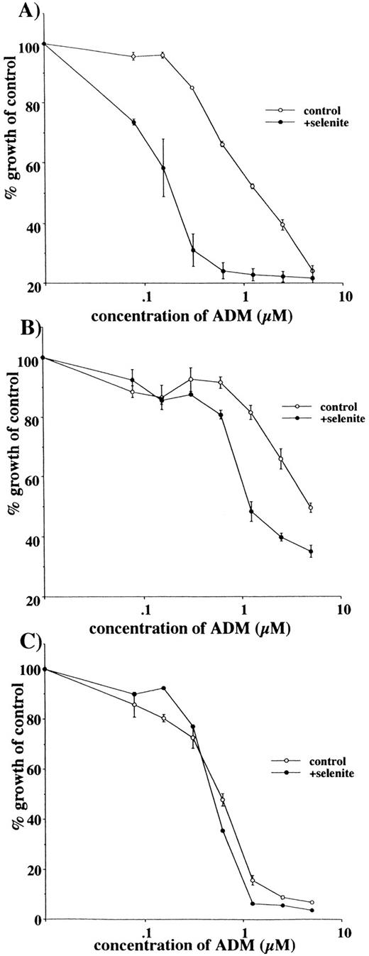 Fig. 9. Restoration of sensitivity to ADM by sodium selenite. Viable cells were estimated by MTT assays after incubation with different doses of ADM in the presence or absence of sodium selenite (10−7 mol/L) for 3 days. Representative results were obtained from 3 different experiments that showed similar results. The mean ± SD for the IC50 obtained from 3 different experiments is shown in Table 4. (A) ATL-2, (B) ATL-2/ADM cl-2, (C) Jurkat.