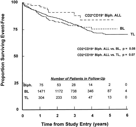 Fig. 1. EFS of children with CD2+CD19+ biphenotypic ALL. Percentages of 77 biphenotypic (long hatches), 1,631 BL (short hatches), and 347 TL (solid line) patients achieving EFS during 6 years of follow-up were calculated as described in Materials and Methods. The number of patients in each group remaining in follow-up at the indicated time points is shown in the inset. P values for comparisons of the biphenotypic group to the BL and TL groups are based on the pattern of outcome across the entire period of patient follow-up.