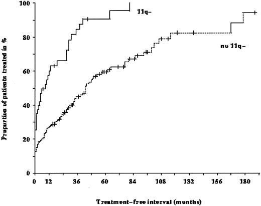 Fig. 4. Treatment-free interval in the 214 patients with B-CLL: The median time from diagnosis to first treatment in the 43 patients with 11q deletion was only 9 months compared to 43 months in the 171 patients without 11q deletion (P < .001).
