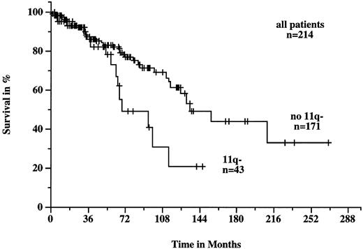 Fig. 5. Survival probabilities from the time of diagnosis in the 214 patients with B-CLL with (n = 43) and without (n = 171) 11q deletion. The difference between the two curves was significant (P = .002).