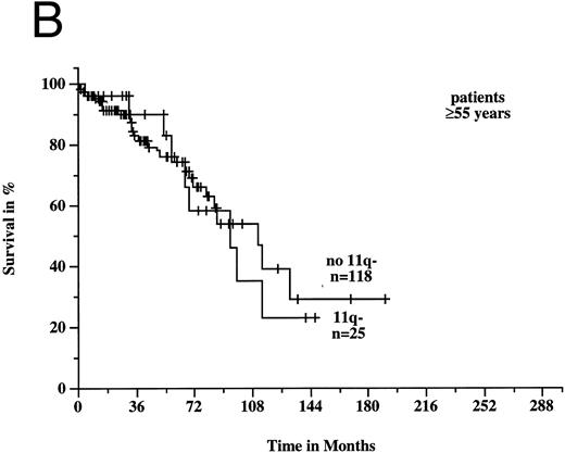 Fig. 6. Survival probabilities from the time of diagnosis depending on the age: (A) Patients < 55 years: the median survival time of the 18 patients with 11q deletion was 64 months compared to 209 months in the 53 patients without 11q deletion. The difference between the two curves was highly significant (P < .001). (B) Patients ≥ 55 years: the median survival time of the 25 patients with 11q deletion was 94 months compared to 111 months in the 118 patients without 11q deletion (P = .82).