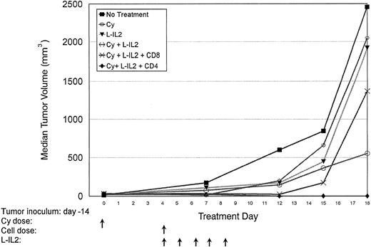 Fig. 2. Normal C57BL/6 mice are inoculated with 3LL SC in the right hindflank (Table 1, experiment 2). CD4+ or CD8+ subsets were given at 5 × 107 cells/injection. Median tumor volumes are shown. A 60% cure rate was observed in the CD4-treated group. No cures were obtained in CD8- or Cy-treated animals. There were five mice per treatment group.