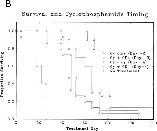 Fig. 4. Normal C57BL/6 mice were inoculated with MC-38 SC in the right hindflank (Table 1, experiment 4). After 7 days, mice received Cy. Cellular therapy + L-IL-2 was started either 2 or 4 days after Cy. (A) Median tumor volumes for each treatment group. (B) Graph of disease-free survival for each treatment group.