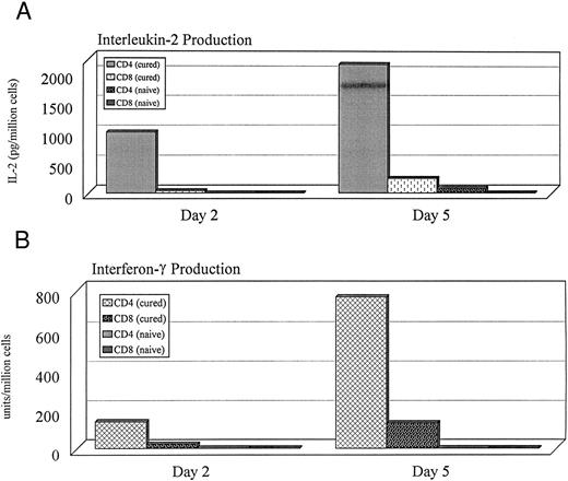 Fig. 5. IL-2, and IFN-γ production indexed per million cells in culture. Cells were obtained from the spleens of normal and cured animals. CD4+ or CD8+ T-cell subsets were cultured with irradiated MC-38 for 2 or 5 days. Supernatants from these cultures were used to measure cytokine levels. Similar cytokine production profiles were seen in the CD4+ cells of 3 of 3 cured animals studied.