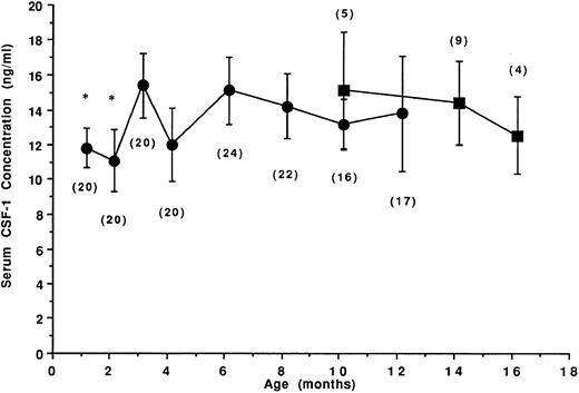 Fig. 1. Age-related circulating CSF-1 levels in untreated SJL/J mice. Female SJL/J mice were bled repeatedly at the ages of 1, 2, 3, 4, 6, 8, 10, and 12 months and the concentration of CSF-1 in the sera was determined by RIA (•). Up to age 8 months, CSF-1 levels reflect the mean ± SD serum CSF-1 concentrations from 20 to 24 disease-free mice. Commencing at 10 months, approximately one third of the mice spontaneously developed a B-cell neoplasm (RCN B, ▪). Values in parentheses indicate the number of mice at each time point. *CSF-1 levels significantly different (Student's t-test, P < .05) from the levels at 3 months of age.