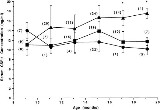 Fig. 2. CSF-1 levels at death in mice receiving leukemogenic treatment. Mice (N = 220) were treated at 3 months of age with 3 Gy and dexamethasone (0.5 mg subcutaneously); 47% developed RI-AML (▴), 35% developed RCN B (▪), and 18% died tumor-free (•). The number of mice at each time point is shown in parentheses. *Circulating CSF-1 levels in RI-AML mice that were significantly different from the corresponding levels in tumor-free mice (Student's t-test, P < .005).
