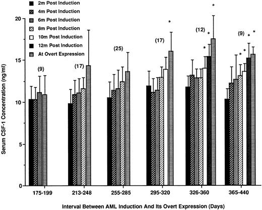 Fig. 3. Increases in CSF-1 levels in the period between leukemogenic induction and development of RI-AML. Following leukemogenic treatment, mice were individually bled at 2-month intervals for 12 months until the appearance of overt leukemia. Mice that developed RI-AML were separated into six groups depending on their latency period. Mean CSF-1 levels at death and for the 2-month intervals before death are shown for each latency period. The number of mice within each latency period is indicated in parentheses. *CSF-1 concentrations that are significantly different from 2-month posttreatment levels (Student's t-test, P < .05).