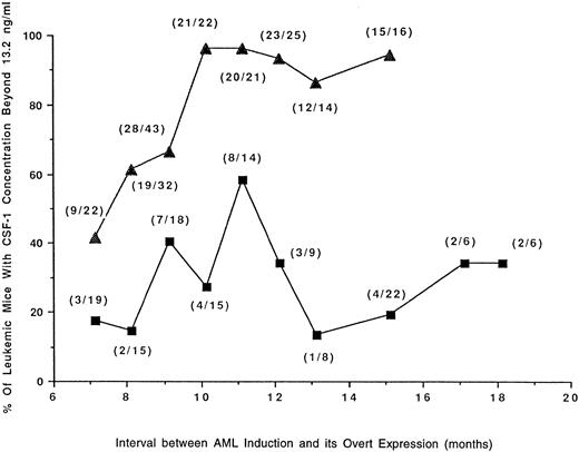 Fig. 4. Proportion of mice with RI-AML or RCN B possessing high levels of CSF-1 in relation to latency. Data are from the experiments depicted in Figs 2 and 3. The percentage of mice bearing tumors (RI-AML, ▴; RCN B, ▪) that have circulating CSF-1 concentrations <13.2 ng/mL are plotted against latency periods that have been arbitrarily classed. The total number of mice contributing to each data point is shown in parentheses. By Fisher's exact test, mice with AML had a significantly greater chance of having CSF-1 concentrations <13.2 ng/mL than mice with RCN B (P ≤ .0099 at 8, 10, 11, 12, 13, and 15 months of latency). In mice with AML, there was a direct correlation between age (or latency) and CSF-1 concentration <13.2 ng/mL (r = .7930, P = .0189), whereas in mice with RCN B there was no significant correlation (r = .1570, P = .6649).
