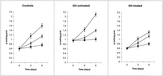 Fig. 5. Effect of modulation of iron availability on IRP activity in monocytes of controls and GH patients maturing to macrophages in vitro. Monocytes from 5 controls, 5 untreated, and 4 treated unrelated GH patients were grown for different days in unsupplemented medium (♦) or in the presence of either 50 μg/mL ferric ammonium citrate (▪) or 50 mmol/L desferrioxamine (•). Iron loading was achieved by continuous culture in the presence of the iron salt and iron deprivation by adding desferrioxamine 16 hours before cell harvest. Lysates were prepared from cells freshly isolated (day 0) or cultured for 3 and 6 days, and IRP activity was measured by RNA-bandshift assay as described in the legend to Fig 1. Values were calculated as described in Materials and Methods and are expressed as means with SD. IRP activity was repressed by iron loading and upregulated by iron chelation at all stages of differentiation in RE cells of both controls and GH patients.