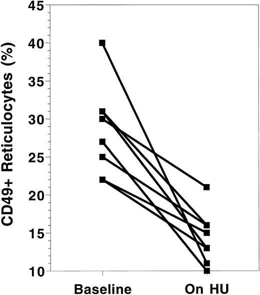 Fig. 2. Changes in CD49d receptor expression on sickle cell reticulocytes before and while on HU therapy. Baseline = value at the time of the first measurement of adhesion receptor expression. On HU = value at the time of the last measurement of adhesion receptor expression while on HU therapy. Each paired data point represents one patient.