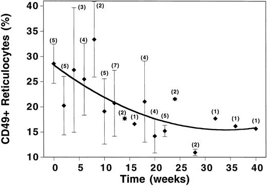 Fig. 3. Time course of changes in CD49d expression in SCD patients treated with HU. Time = length of time the patient had been receiving HU. Data points represent the mean (±SD) value for all patients evaluated at the indicated time points. Numbers in parentheses represent the number of patients sampled at each time point.