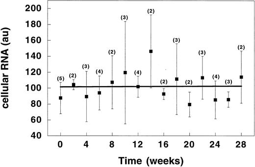 Fig. 5. Time course of changes in RNA content of sickle reticulocytes during therapy with HU. Time = length of time the patient had been receiving HU. Data points represent the mean (±SD) value for all patients evaluated at the indicated time points. Numbers in parentheses represent the number of patients sampled at each time point. au, arbitrary units.
