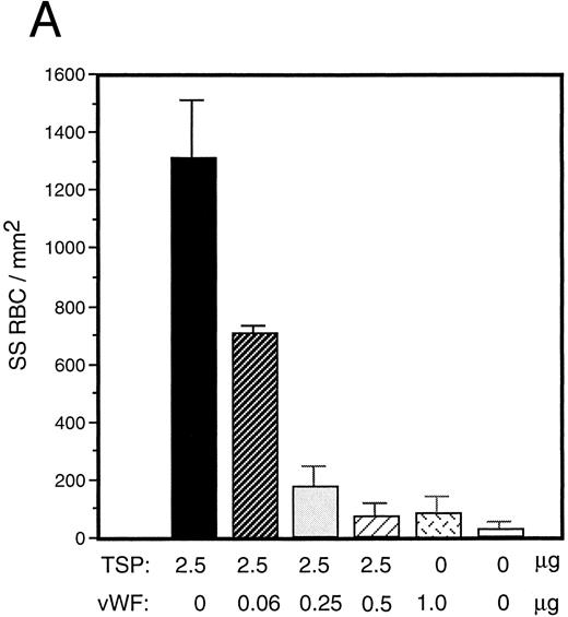 Fig. 3. Sickle RBC adhesion to mixtures of TSP and vWF. TSP and vWF were combined in solution at various ratios and coated onto glass microscope slides. Sickle RBC adhesion was assessed as in Fig 1. In combination with a fixed concentration of TSP (50 μg/mL), vWF exerted a concentration-dependent inhibitory effect. The effects of both recombinant and plasma vWF are shown in (A) and (B), respectively. Indicated weights represent total amounts of protein present in the mixture. Error bars are SEM.