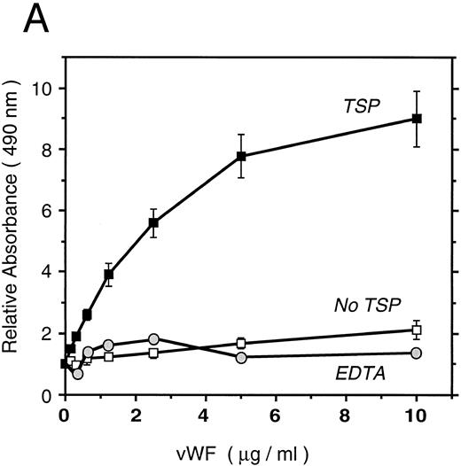 Fig. 6. vWF binding to immobilized TSP. (A) Results of a microtiter dish binding assay. vWF bound to immobilized TSP in a concentration-dependent manner (TSP, ▪). Nonspecific binding to BSA-coated wells (no TSP,□) and lack of binding in the presence of EDTA (circles) are also shown. (B) Inhibition of binding by anti-TSP antiserum. vWF (2.5 μg/mL) binding to immobilized TSP in the presence of increasing amounts of anti-TSP antiserum (circles) or control serum (squares) is indicated.