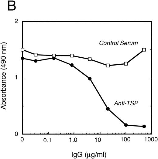 Fig. 6. vWF binding to immobilized TSP. (A) Results of a microtiter dish binding assay. vWF bound to immobilized TSP in a concentration-dependent manner (TSP, ▪). Nonspecific binding to BSA-coated wells (no TSP,□) and lack of binding in the presence of EDTA (circles) are also shown. (B) Inhibition of binding by anti-TSP antiserum. vWF (2.5 μg/mL) binding to immobilized TSP in the presence of increasing amounts of anti-TSP antiserum (circles) or control serum (squares) is indicated.