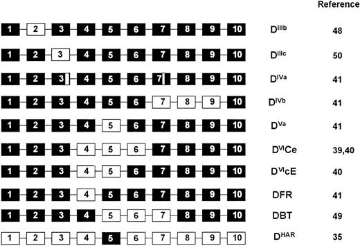 Fig. 7. Gene backgrounds of partial D phenotypes. D variant phenotypes that are proposed to arise through gene conversion or double cross-over events are shown. The hybrid genes are represented as 10 exons, of which some (black boxes) are derived from the RHD gene, and others (white boxes) from the RHCE gene. The DIVa phenotype involves either point mutation or gene conversion within exons 3 and 7 of the RHD gene, and are thus depicted as small sections of RHCE exons.