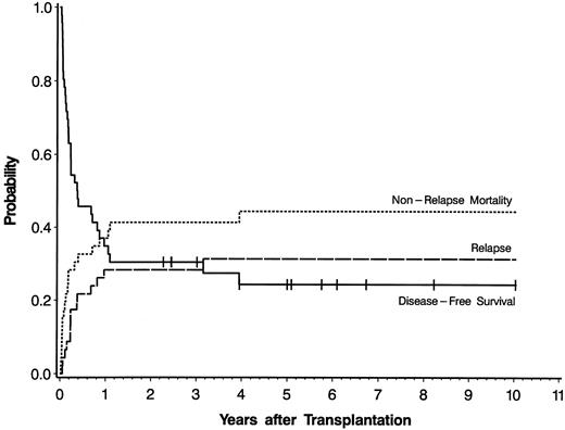 Fig. 1. Actuarial probability curve of disease-free survival and cumulative incidence curves of relapse and nonrelapse mortality for 46 patients with previously untreated secondary AML who underwent allogeneic stem cell transplantation. Tick marks represent patients alive in continuous complete remission.