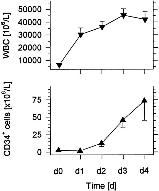 Fig. 1. Changes in the mean WBC count and concentration of CD34+ cells in the blood of six normal donors given subcutaneous injections of G-CSF daily for 4 days. Bars show standard errors.