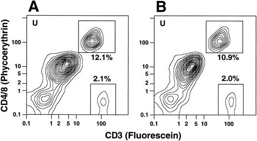 Fig. 4. Two-color analysis of immunofluorescent staining of T cells in the unfractionated cells from an additional donor in the presence or absence of unconjugated anti-CD32 MoAbs. In (A), cells were stained with PE-conjugated anti-CD4 and anti-CD8 MoAbs, and counter-stained with FITC-conjugated anti-CD3 antibodies in the absence of anti-CD32 antibodies. In (B), cells were stained in the presence of a saturating concentration of anti-CD32 antibodies (100 μg/mL).
